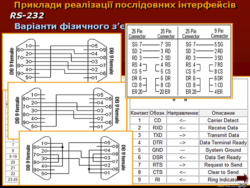 М.Кононов © 2009  E-mail: mvk@univ.kiev.ua Приклади реалізації послідовних інтерфейсів   Варіанти фізичного